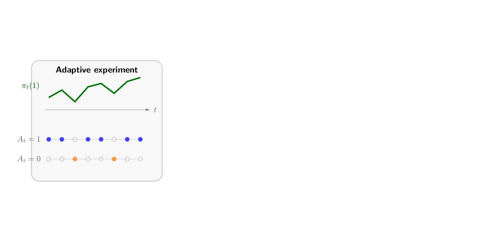 Animated adaptive experiment, orthogonal score, and Gaussian inference pipeline