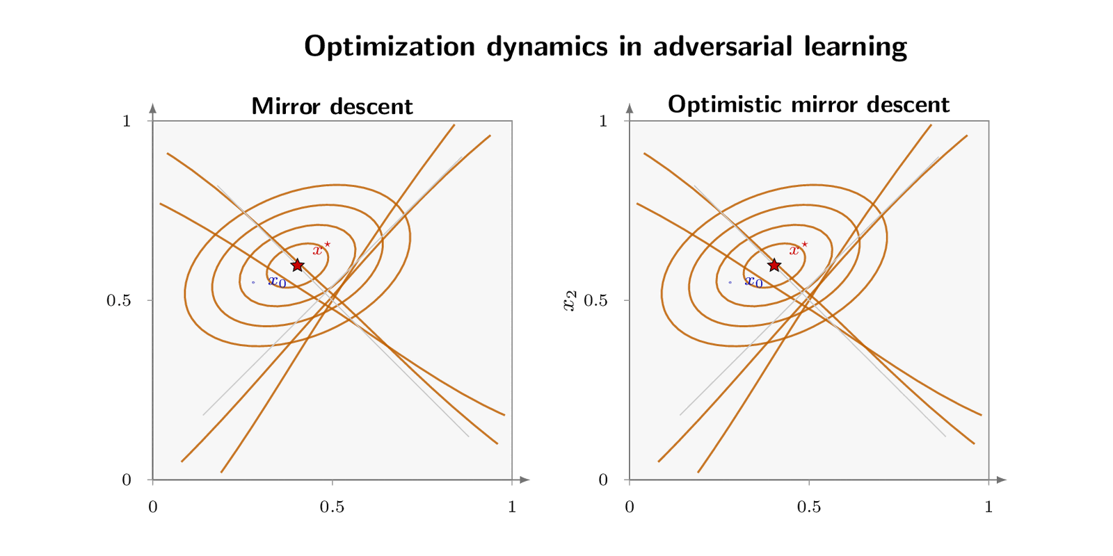 Animated optimization dynamics for adversarial learning, comparing mirror descent and optimistic mirror descent