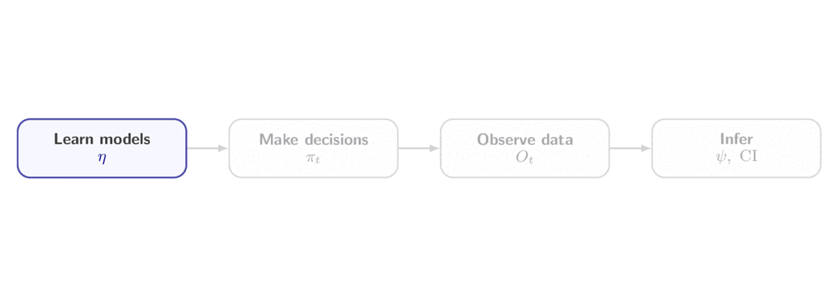 Animated pipeline showing learned models, decisions, observed data, inference, failure mechanisms, and repair principles