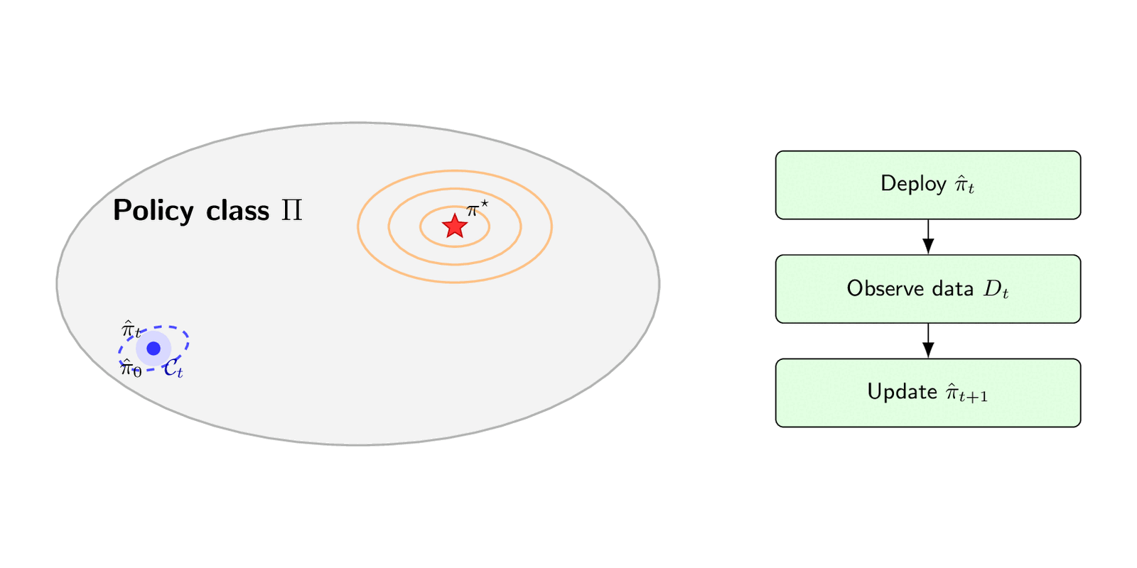 Animated policy-learning trajectory and deployment loop
